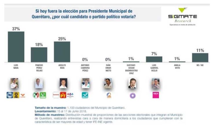 Luis Nava aventaja por 12 puntos a Adolfo Ríos en encuesta. Foto: Sigmate Research.