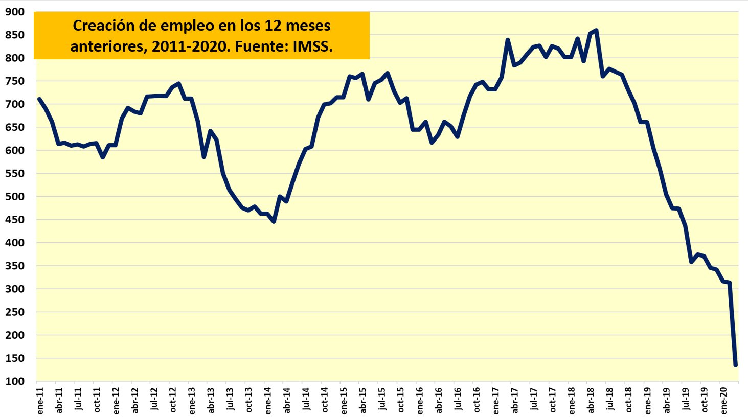 AMLO el mayor destructor de empleos; aseguran estadísticas del INEGI.