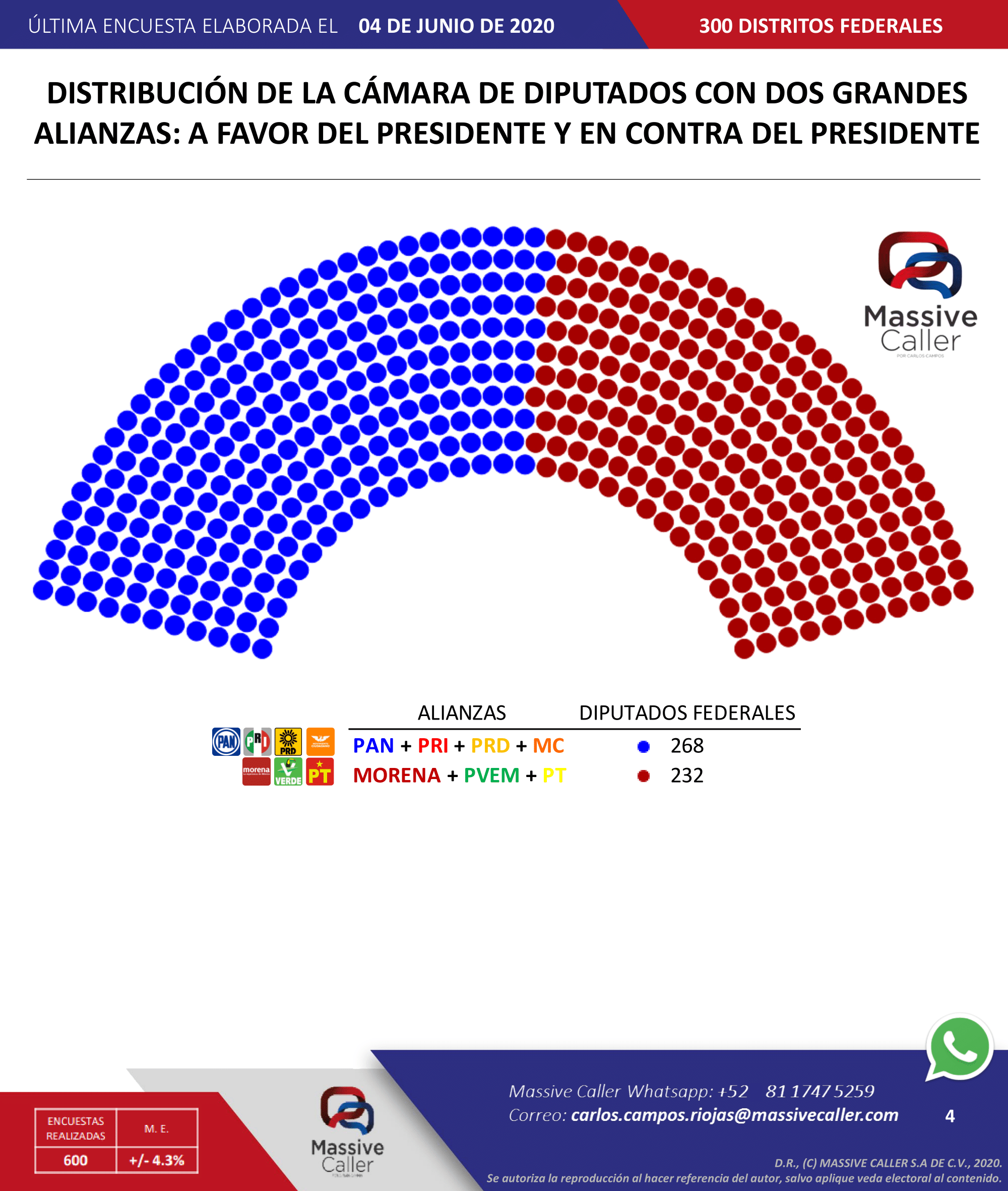 Morena débil en Querétaro? Diputaciones federales serían para el PAN: Encuesta.