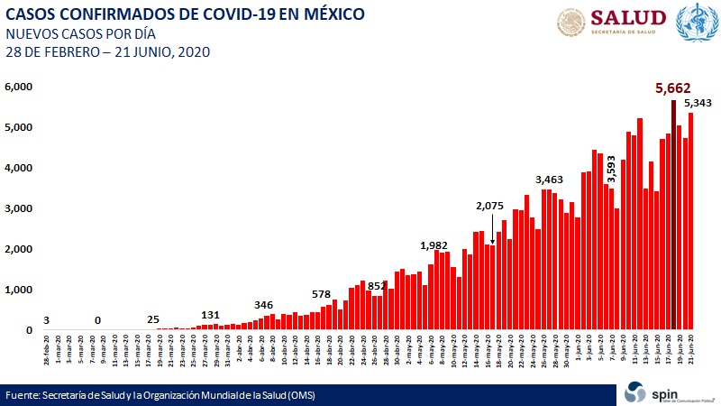 México supera los mil muertos por COVID-19 en un solo día.