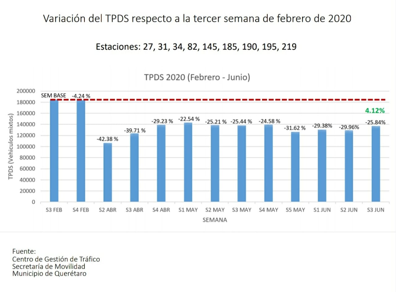 Con semáforo en naranja, se incrementa 4.12 por ciento el tráfico vehicular en Querétaro Capital.