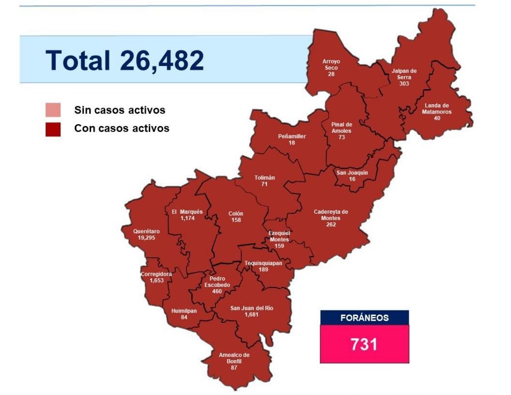 Acumula Querétaro más de 26 mil casos de COVID-19.