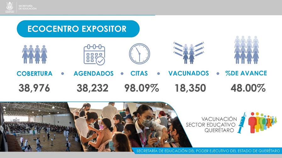 Solo el 50% del sector educativo se ha vacunado contra COVID-19 en Querétaro