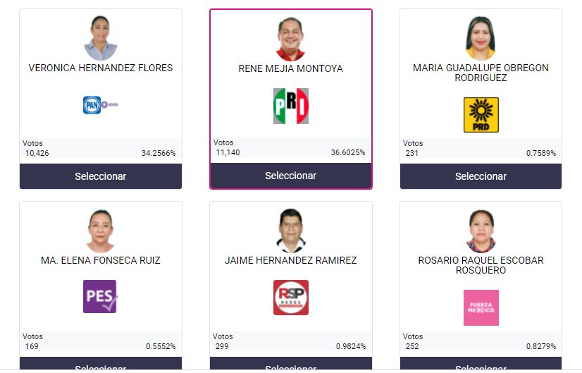 Elecciones Querétaro PAN aventaja en 12 municipios, PVEM en 2, Morena y PRI en 1, los independientes ganarían 2.