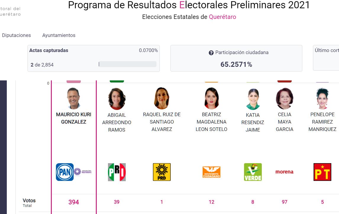 Resultados electorales en Querétaro 2021