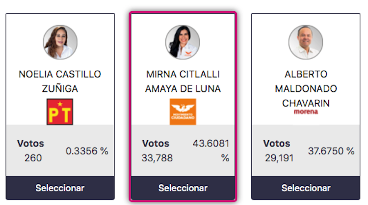 Aventaja MC con 6 puntos a Morena en elecciones extraordinarias en Tlaquepaque.