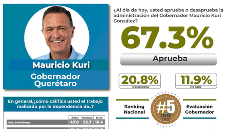 El Gobernador queretano Mauricio Kuri entre los 5 mejores del país