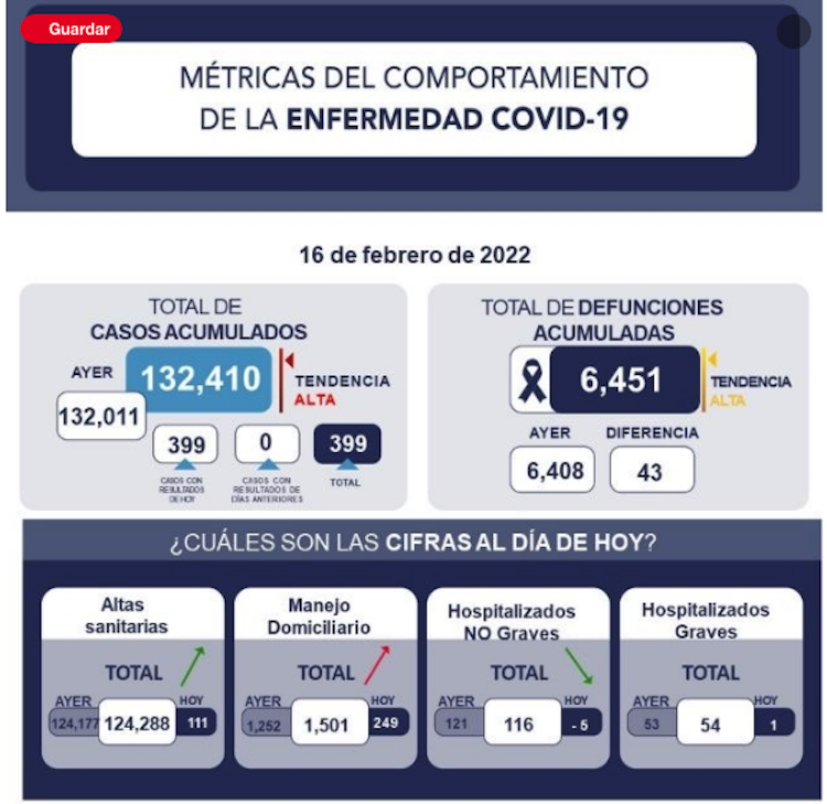 Mueren 43 pacientes de COVID-19 en Querétaro.