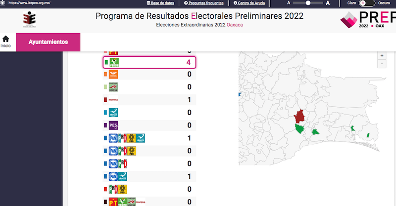 Morena pierde 6 de 7 municipios en elecciones extraordinarias en Oaxaca.