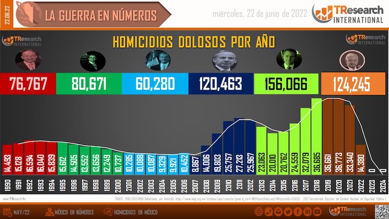 AMLO supera a Peña Nieto y Calderón en homicidios; van 120 mil