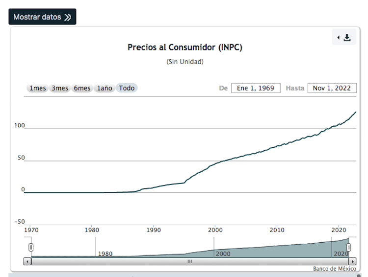 Encarece más el dinero; BANXICO aumenta la tasa de interés a 10.5%