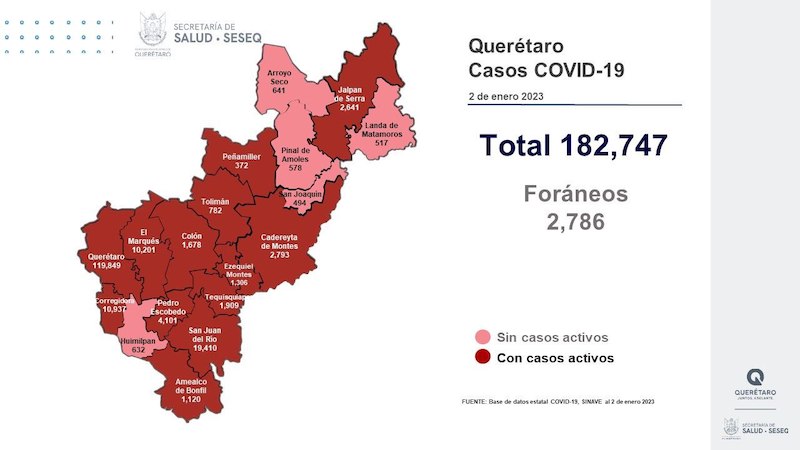 Querétaro reporta 754 nuevos casos y 2 muertes por COVID-19.