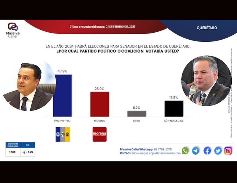PAN y aliados ganarían senaduría en Querétaro rumbo a elecciones de 2024
