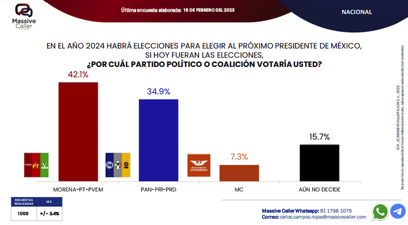 Se derrumba Morena y aliados rumbo a la elección presidencial de 2024.