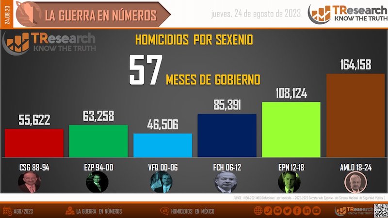 Acumula gobierno de López Obrador 164 mil homicidios.