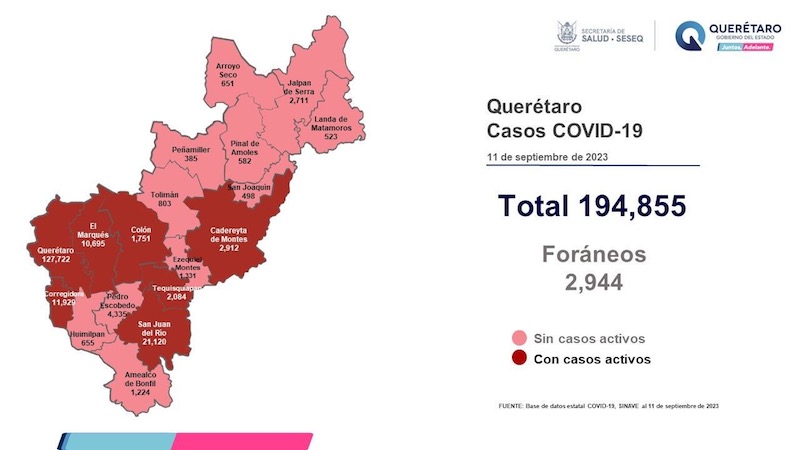 Querétaro reporta cero defunciones y 286 nuevos casos de COVID-19.
