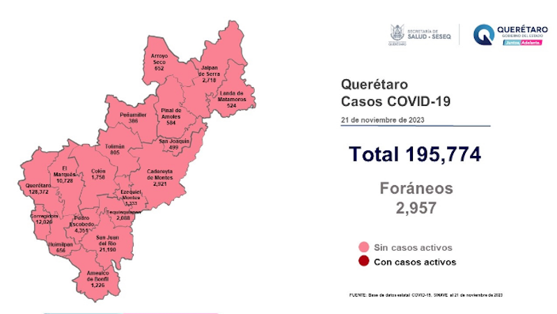 Querétaro se mantiene libre de casos activos de COVID-19.