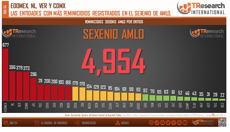 Acumula Querétaro 52 feminicidios..