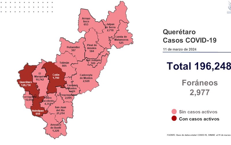 Mueren dos pacientes por COVI-19 en Querétaro; se registran 60 nuevos casos.