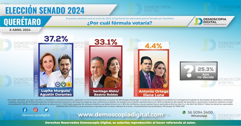 Candidatos de Morena al senado en Querétaro a solo 4 puntos del PAN y aliados.