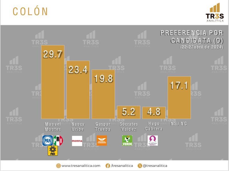 Manuel Montes lidera encuesta de intención de voto en Colón.