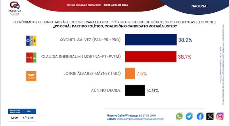 !Ya empatamos! Vamos a ganar; asegura Xóchitl Gálvez al presumir encuesta