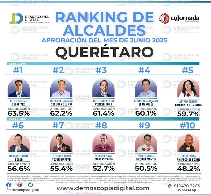 Felifer Macías encabeza ranking de alcaldes mejor evaluados en Querétaro; Óscar Pérez cierra la lista