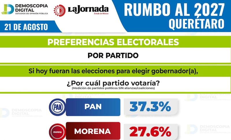 PAN se mantiene como favorito rumbo a la gubernatura de Querétaro en 2027; MC sorprende como tercera fuerza