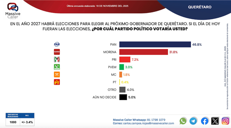 El PAN mantiene amplia ventaja sobre Morena rumbo a 2027 en Querétaro