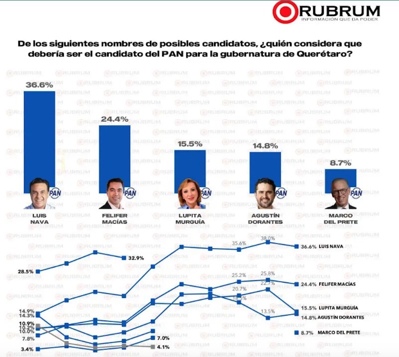 Luis Nava toma ventaja en la contienda interna del PAN rumbo a la gubernatura de Querétaro