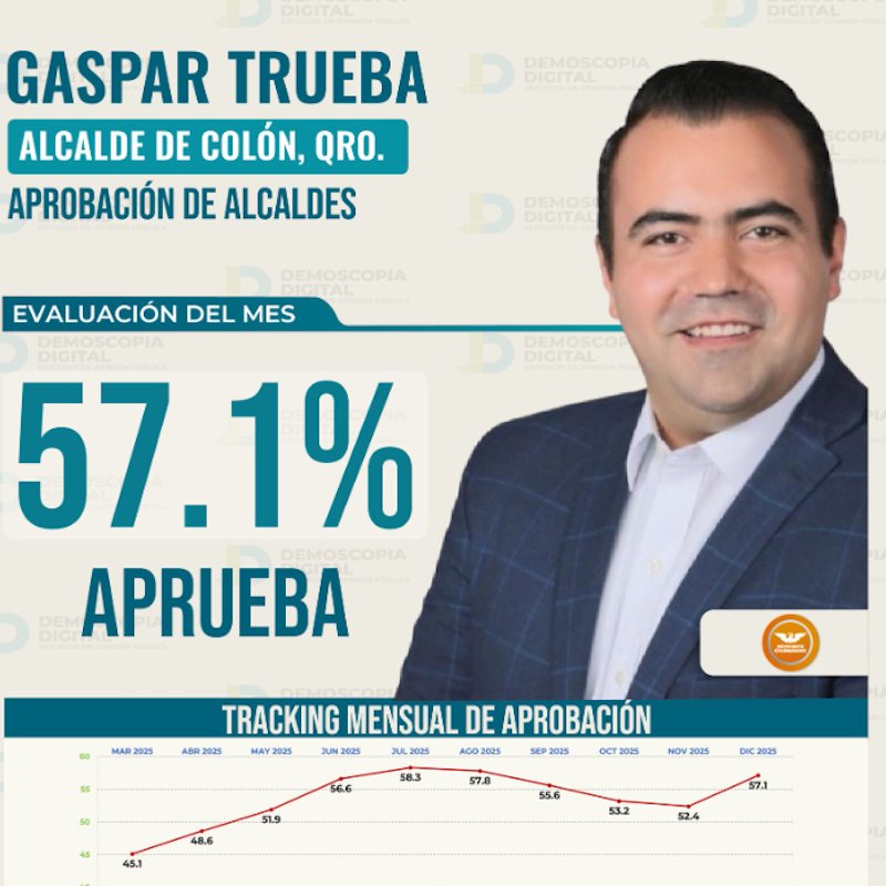 Gaspar Trueba se posiciona entre los mejores alcaldes del país emanados de MC a nivel nacional