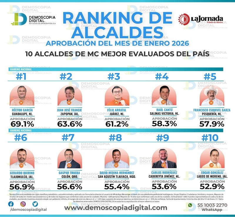 Gaspar Trueba se ubica en el Top 10 nacional de alcaldes mejor evaluados de Movimiento Ciudadano