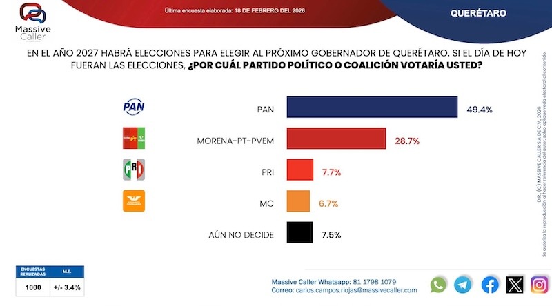 PAN aventaja por 20.7 puntos a Morena rumbo a la gubernatura de Querétaro en 2027