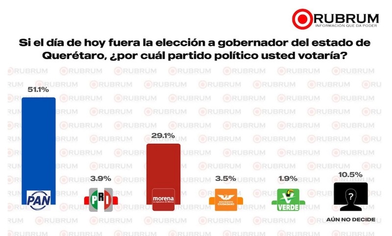 Encuestas colocan al PAN con amplia ventaja sobre Morena rumbo a la elección de gobernador de Querétaro en 2027