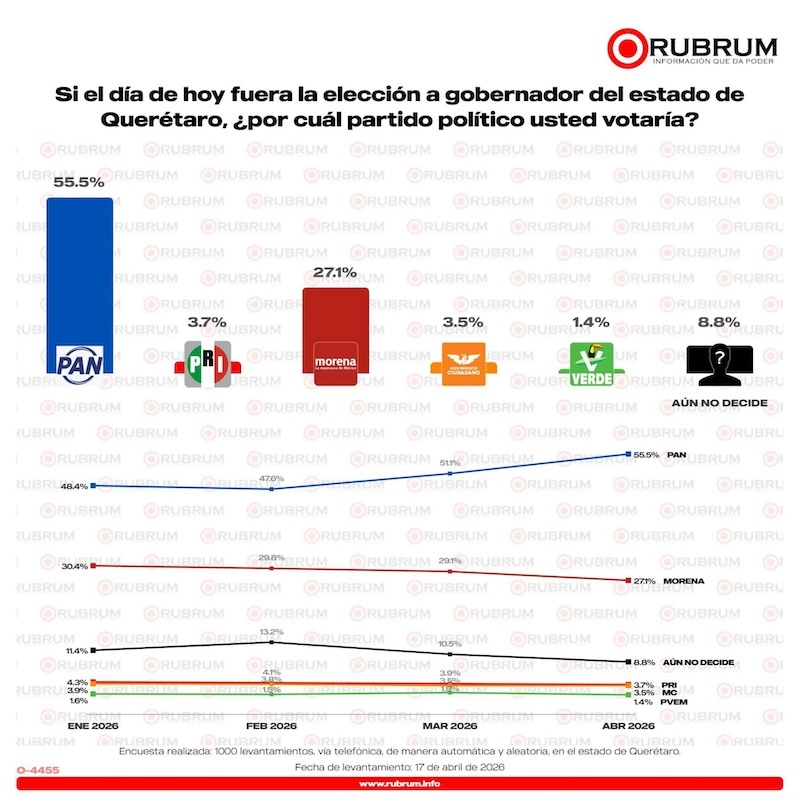 PAN se fortalece a la Gubernatura de Querétaro rumbo a 2027 y amplía ventaja sobre Morena