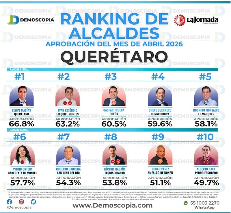 Gaspar Trueba se posiciona en tercer lugar de aprobación entre alcaldes de Querétaro