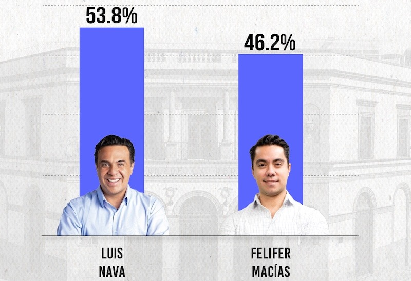 Luis Nava el perfil mejor posición para ser el candidato del PAN a la gubernatura de Querétaro