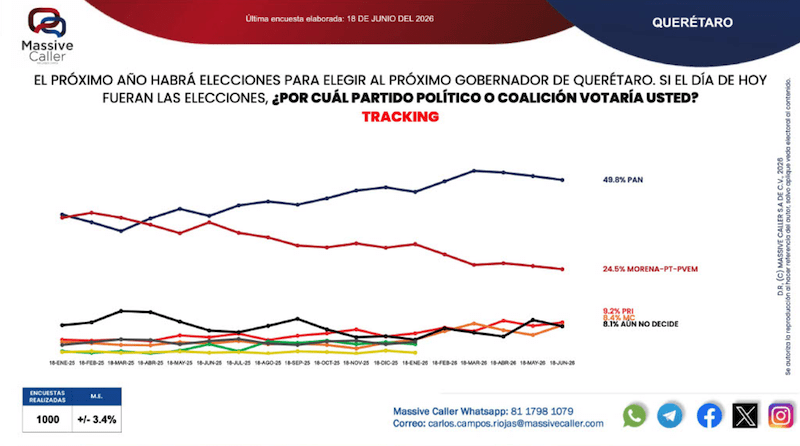 Morena se derrumba rumbo al 2027; PAN duplica preferencias para gubernatura de Querétaro