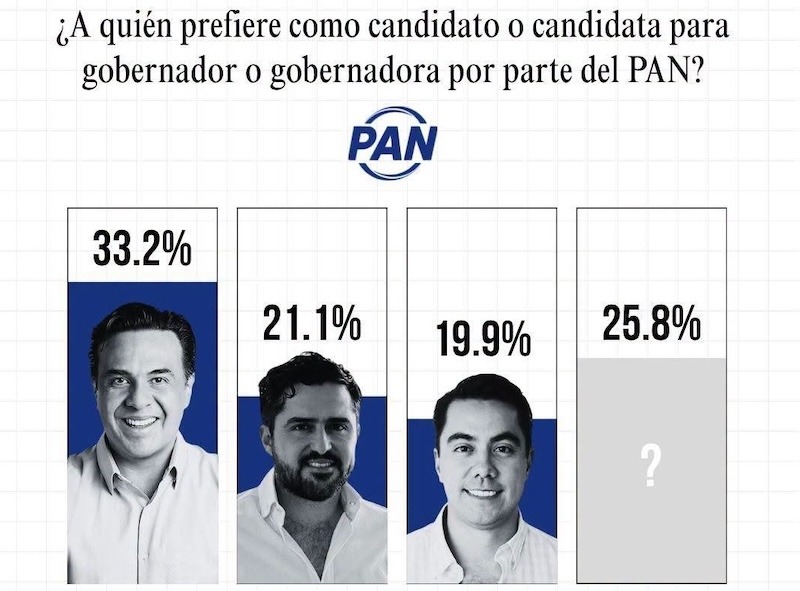 Luis Nava aventaja entre panistas rumbo a la gubernatura de Querétaro en 2027