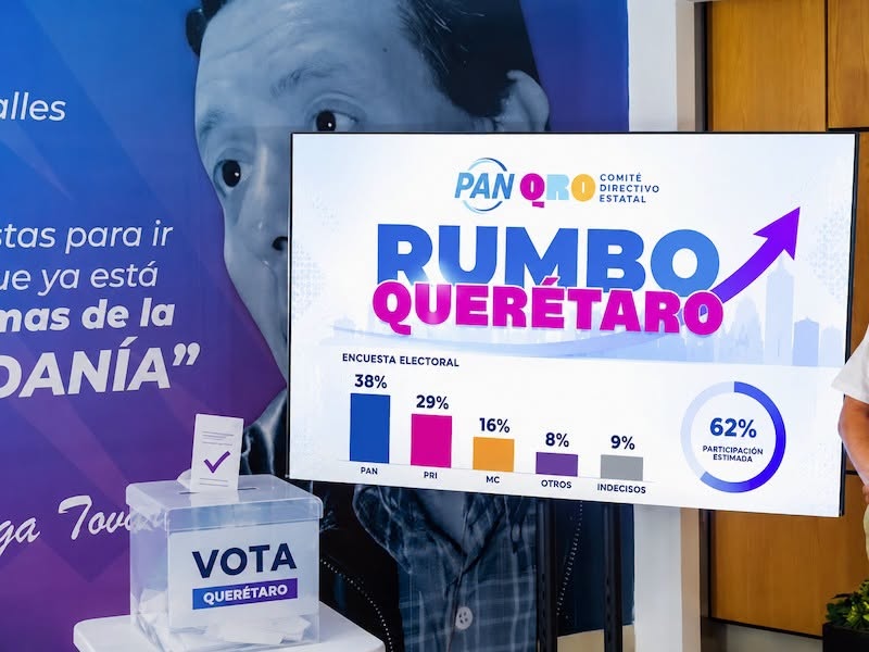 Encuestas colocan al PAN con ventaja de más de 20 puntos sobre Morena rumbo a la gubernatura de Querétaro