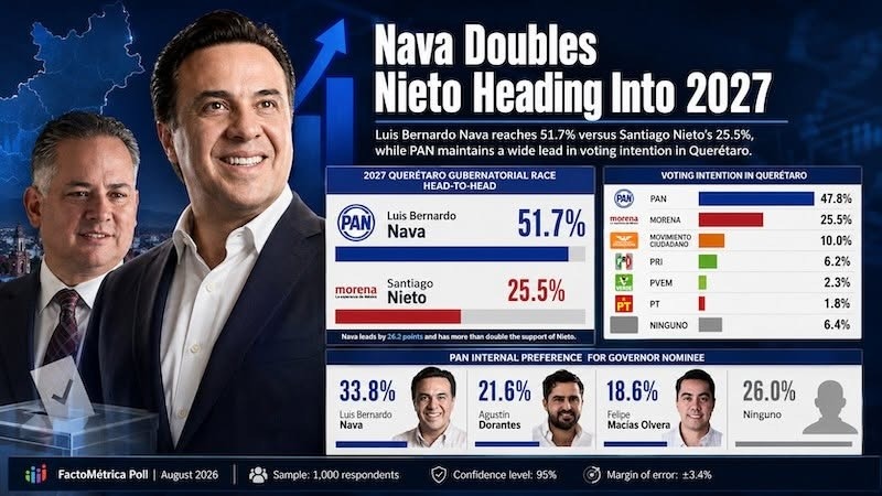 Luis Nava duplica a Santiago Nieto en preferencia rumbo a la gubernatura de 2027